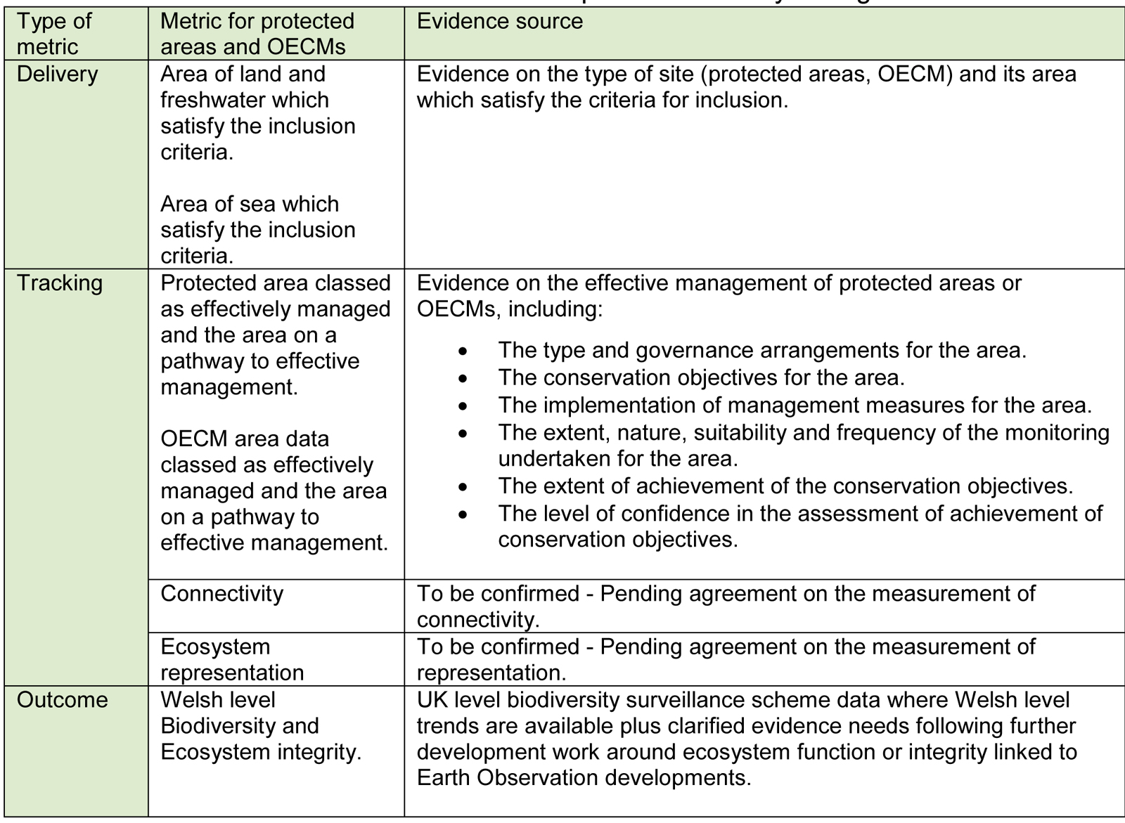 Table 2: Recommended evidence sources required for delivery of target 3