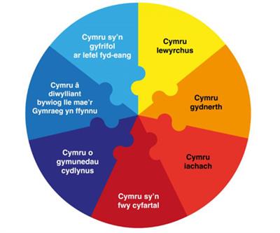 Nod Cymru Gydnerth
